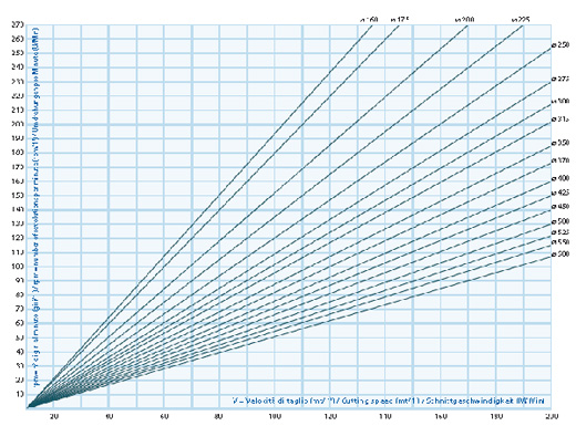 Cold Saw Blade Chart