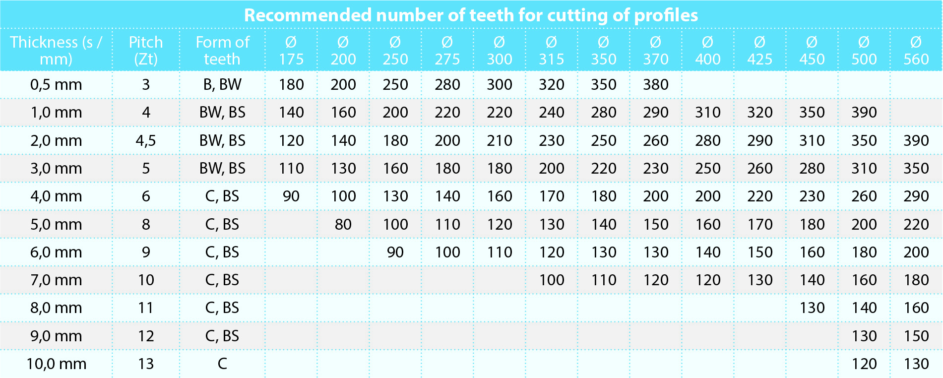 Table Saw Speed Chart