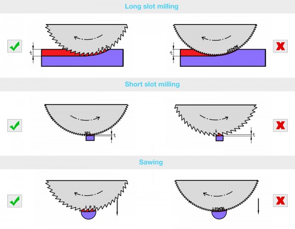 Slitting Saw Speeds And Feeds Chart